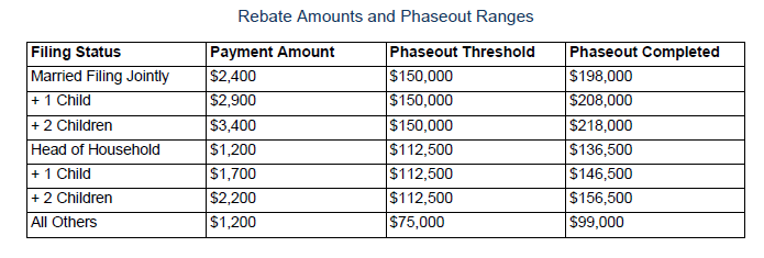 Chart illustrating Rebate Amounts and Phaseout Ranges